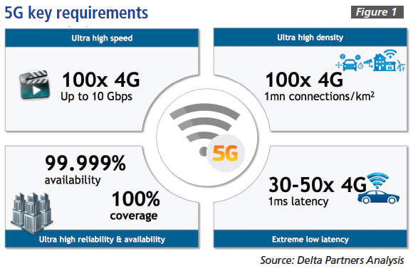 Figure 1: 5G key requirements