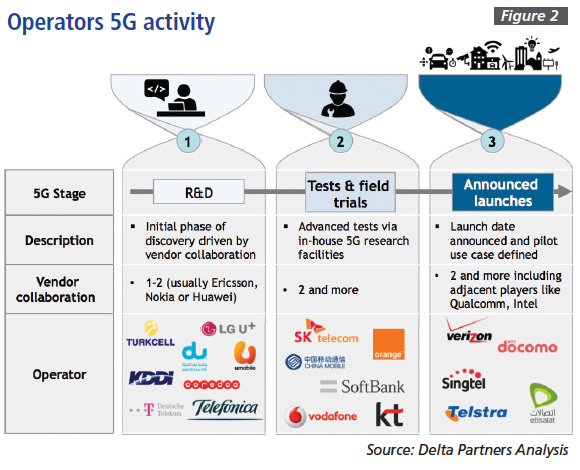 Figure 2: Operators 5G activity