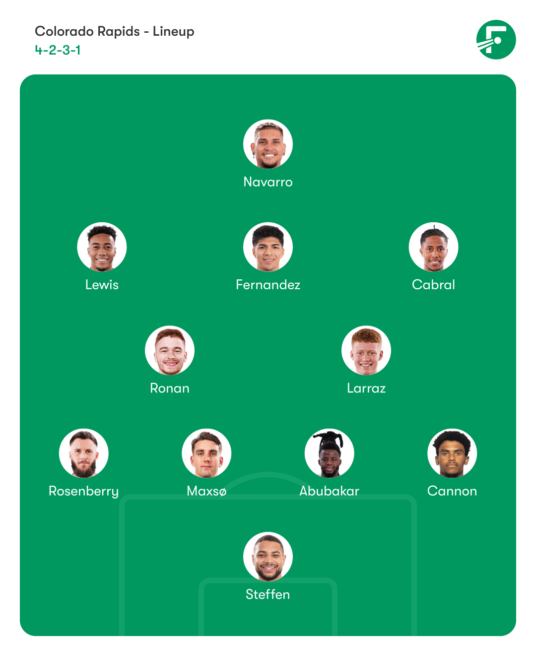 Predicted Lineup