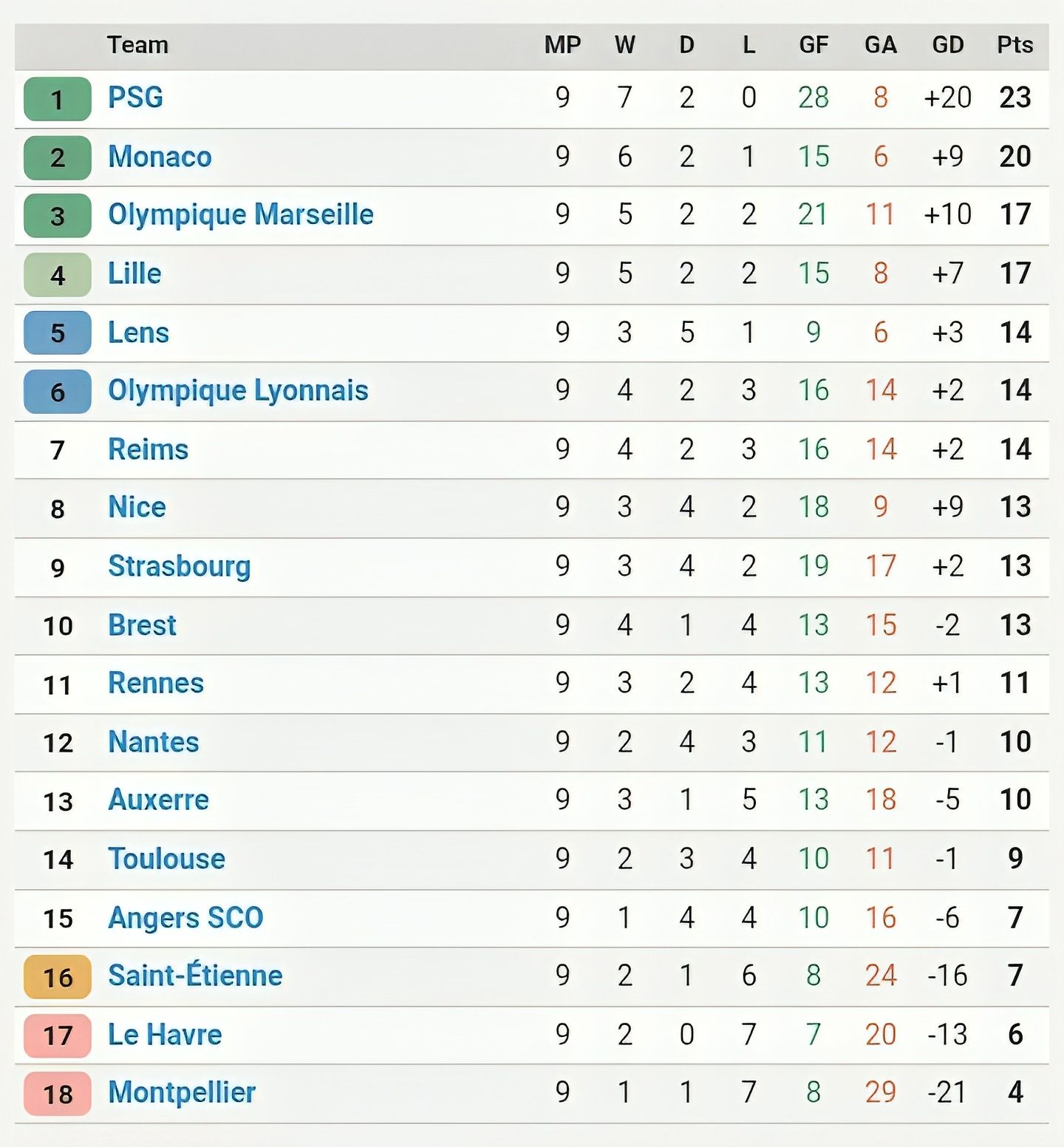 Ligue 1 Table