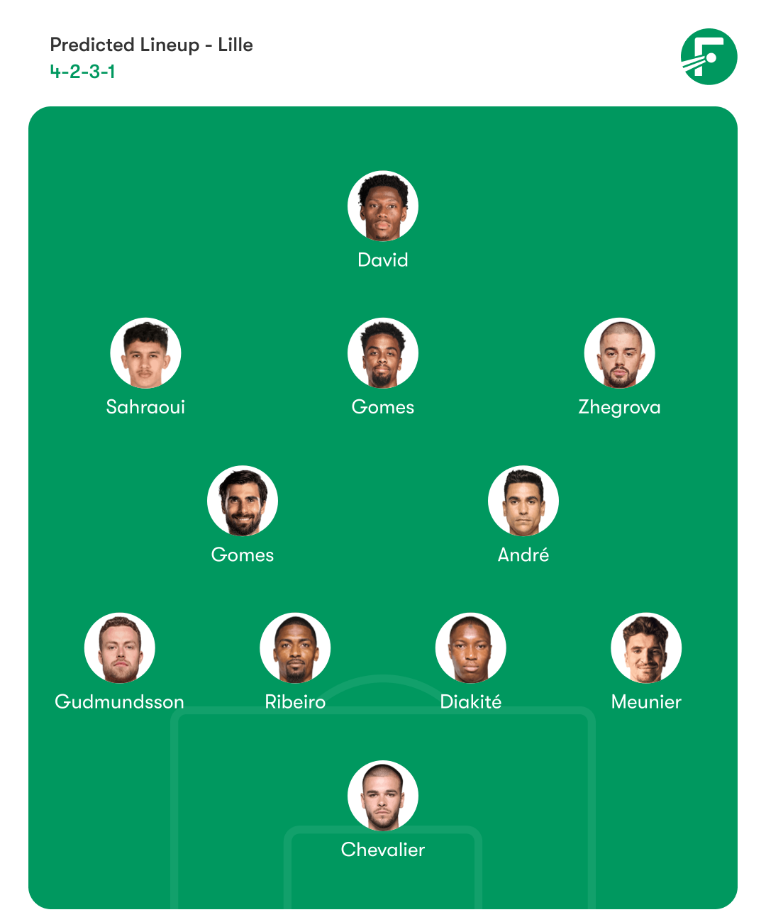 Predicted Lineup - Lille