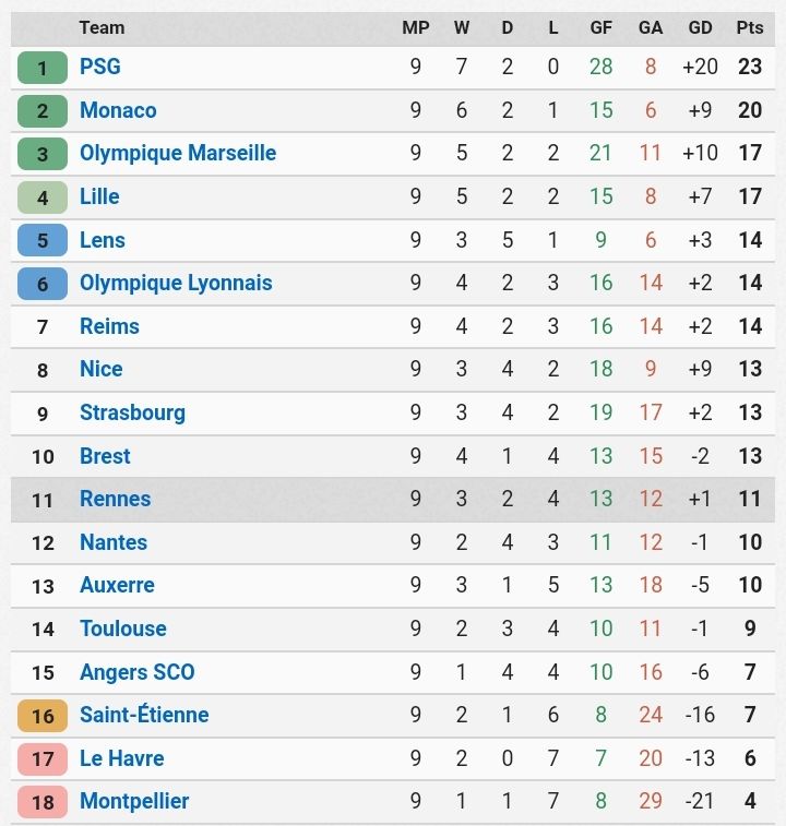 French Ligue 1 Table