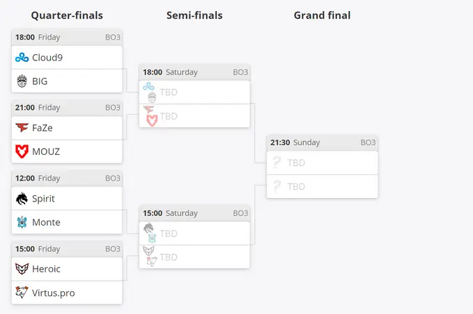Thunderpick World Championship 2023 Playoffs Grid