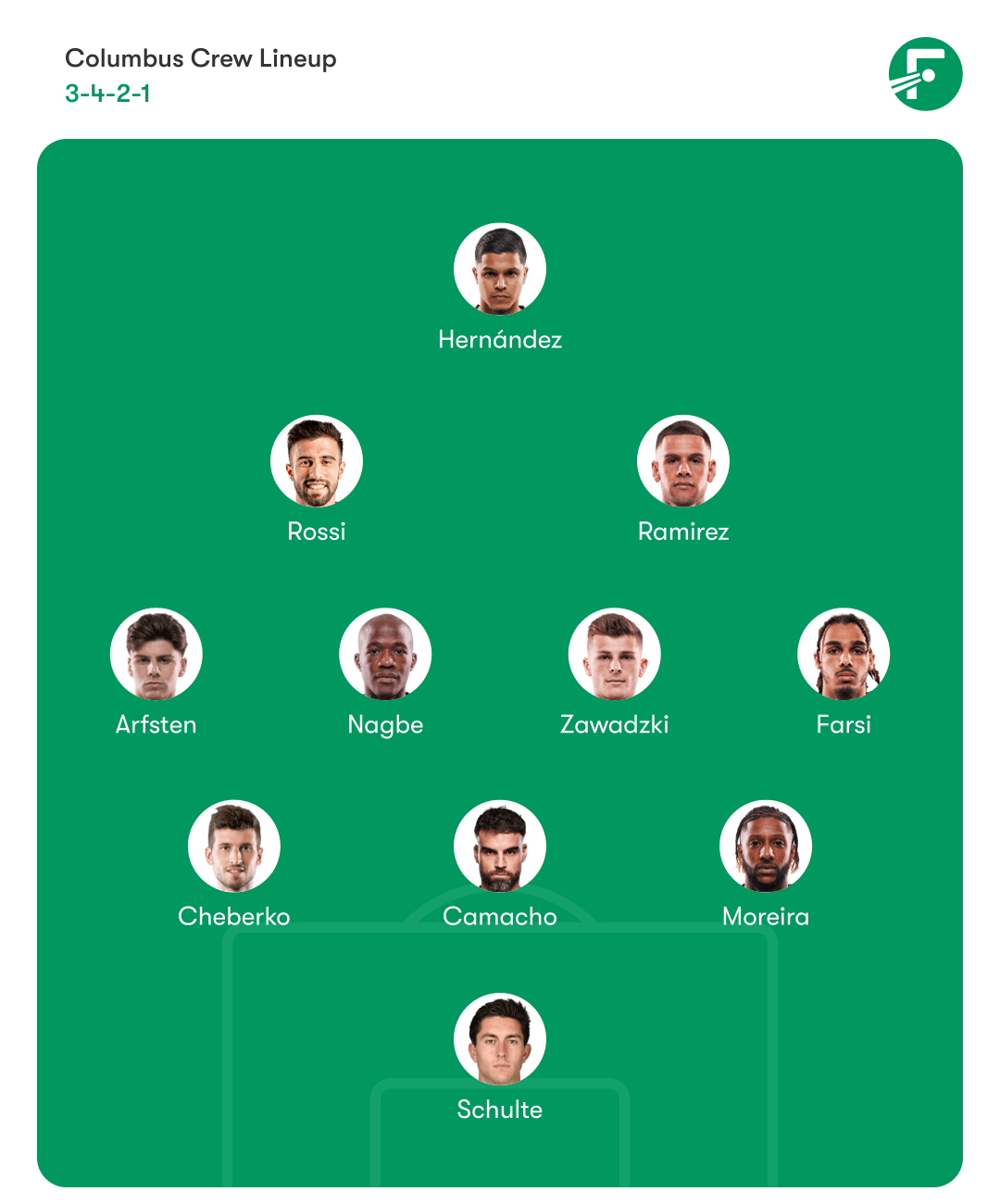 Columbus Crew Lineup