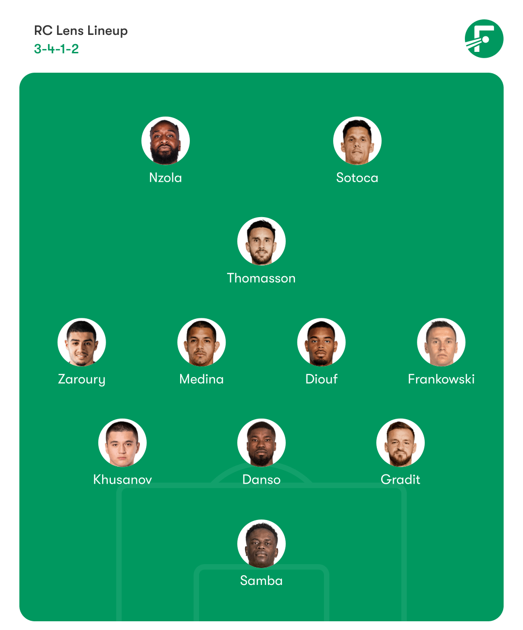 Predicted Lineup