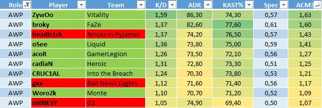 Sniper Rating