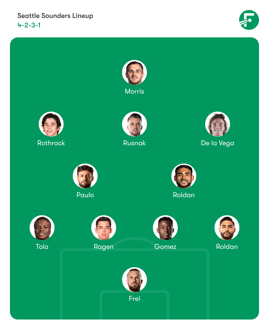 Seattle Sounders Lineup